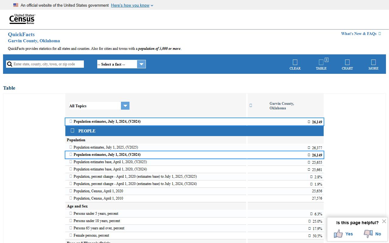 Census QuickFacts data for Garvin County court records context